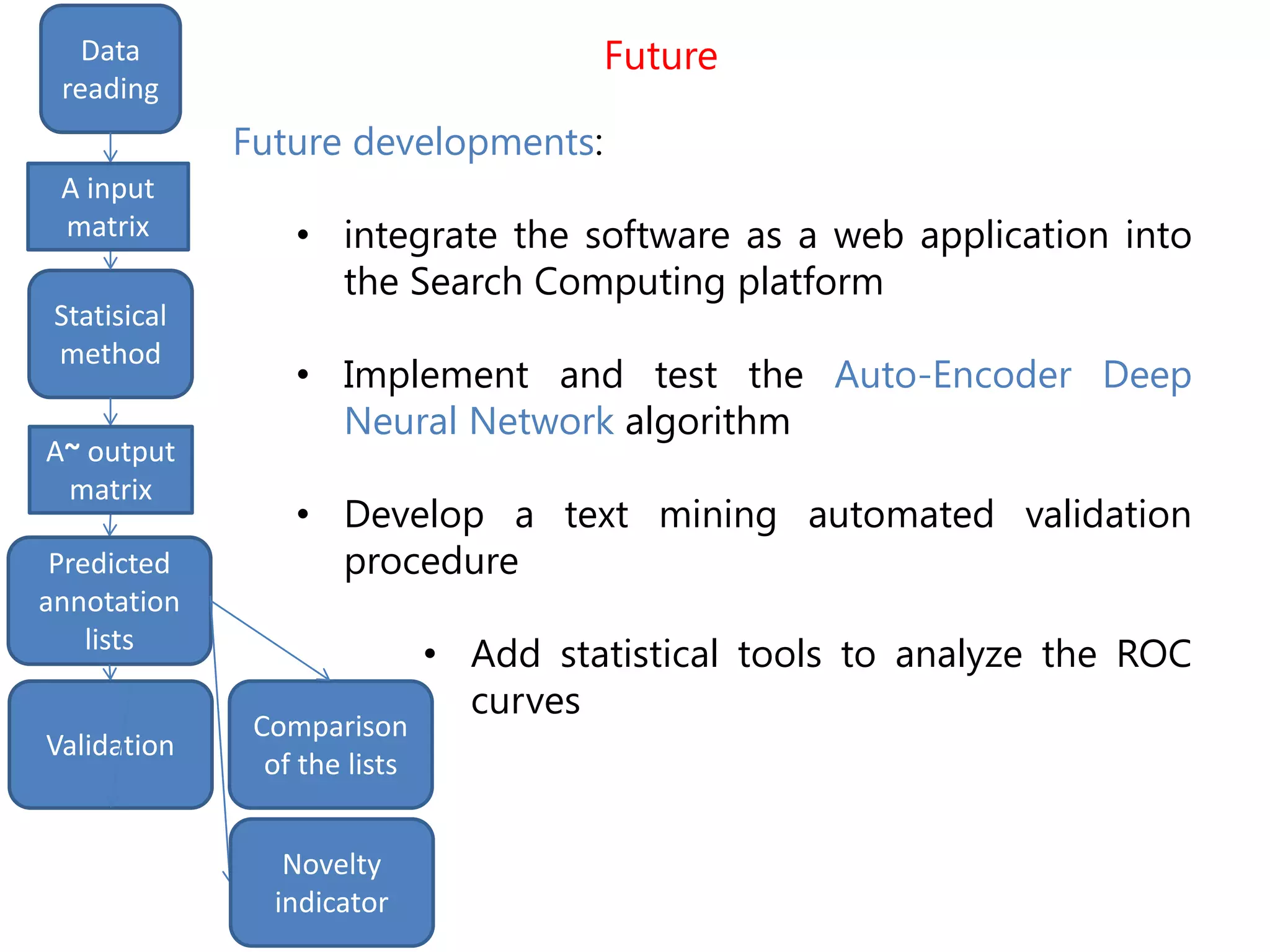 Future
input
matrix
outputStatistical
method
Data
reading
Statisical
method
A input
matrix
A~ output
matrix
output
Predicted
annotation
lists
Comparison
of the lists
Future developments:
• integrate the software as a web application into
the Search Computing platform
• Implement and test the Auto-Encoder Deep
Neural Network algorithm
• Develop a text mining automated validation
procedure
• Add statistical tools to analyze the ROC
curves
Novelty
indicator
Validation
 