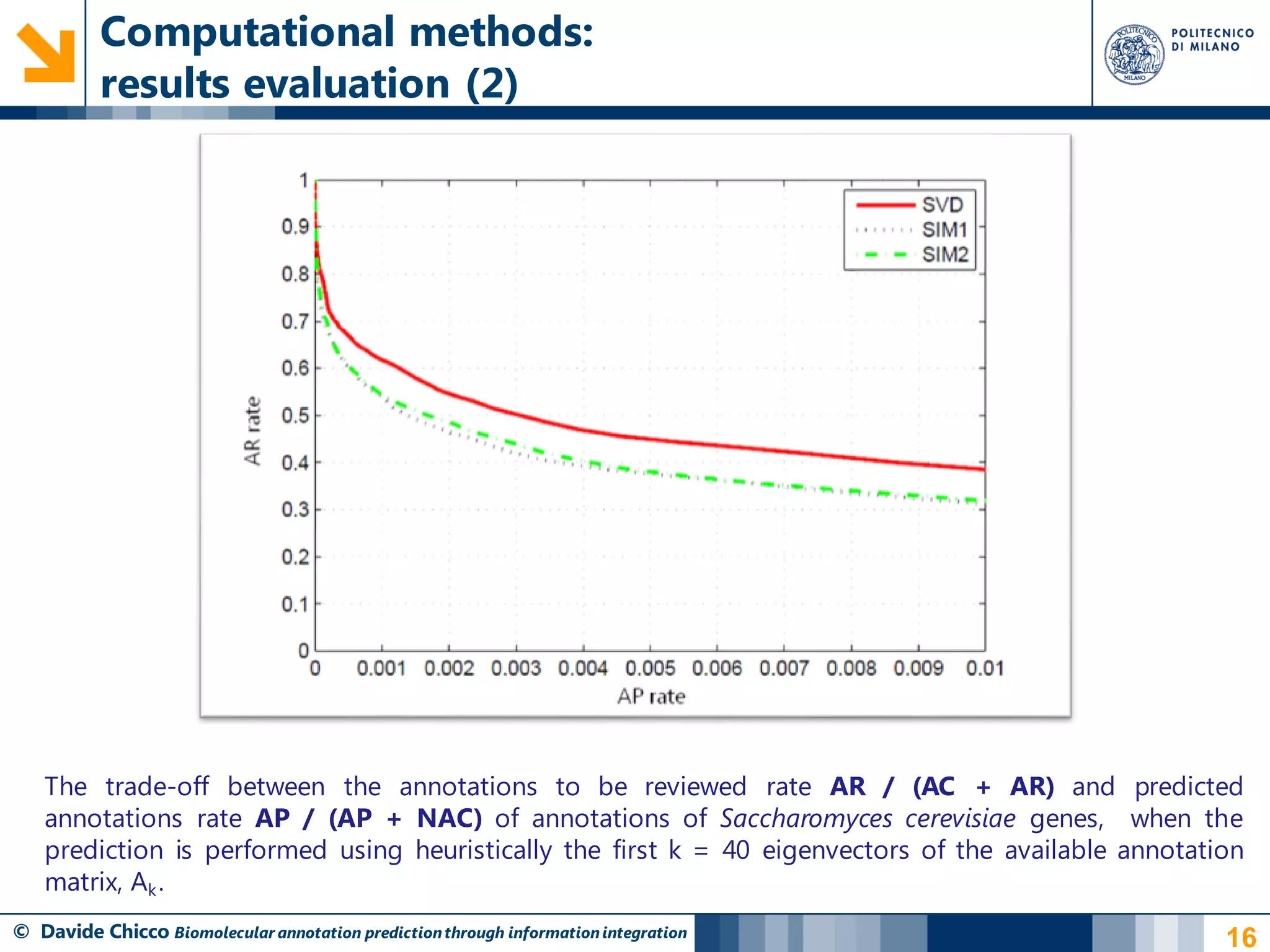 Computational methods:
          results evaluation (2)




   The trade-off between the annotations to be reviewed rate AR / (AC + AR) and predicted
   annotations rate AP / (AP + NAC) of annotations of Saccharomyces cerevisiae genes, when the
   prediction is performed using heuristically the first k = 40 eigenvectors of the available annotation
   matrix, Ak .
© Davide Chicco Biomolecular annotation prediction through information integration                    16
 