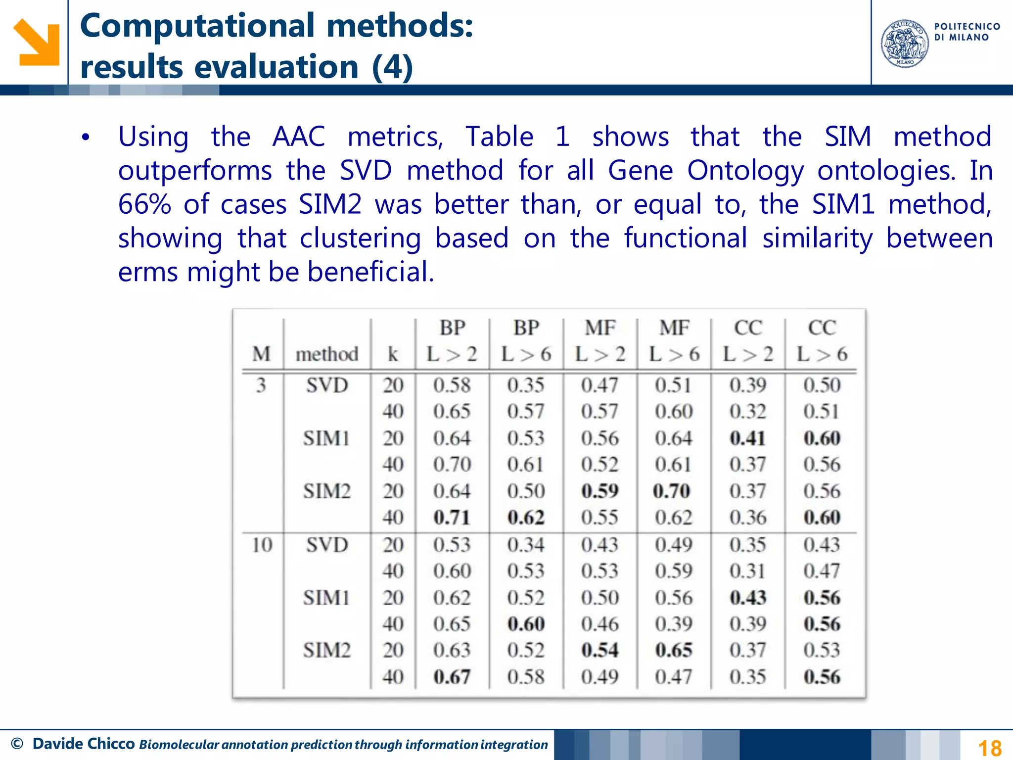 Computational methods:
          results evaluation (4)

          • Using the AAC metrics, Table 1 shows that the SIM method
            outperforms the SVD method for all Gene Ontology ontologies. In
            66% of cases SIM2 was better than, or equal to, the SIM1 method,
            showing that clustering based on the functional similarity between
            erms might be beneficial.




© Davide Chicco Biomolecular annotation prediction through information integration   18
 