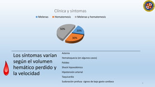 20%
30%
50%
Clínica y síntomas
Melenas Hematemesis Melenas y hematemesis
6
Los síntomas varían
según el volumen
hemático perdido y
la velocidad
Astenia
Hematoquecia (en algunos casos)
Palidez
Shock hipovolémico
Hipotensión arterial
Taquicardia
Sudoración profusa signos de bajo gasto cardiaco
 