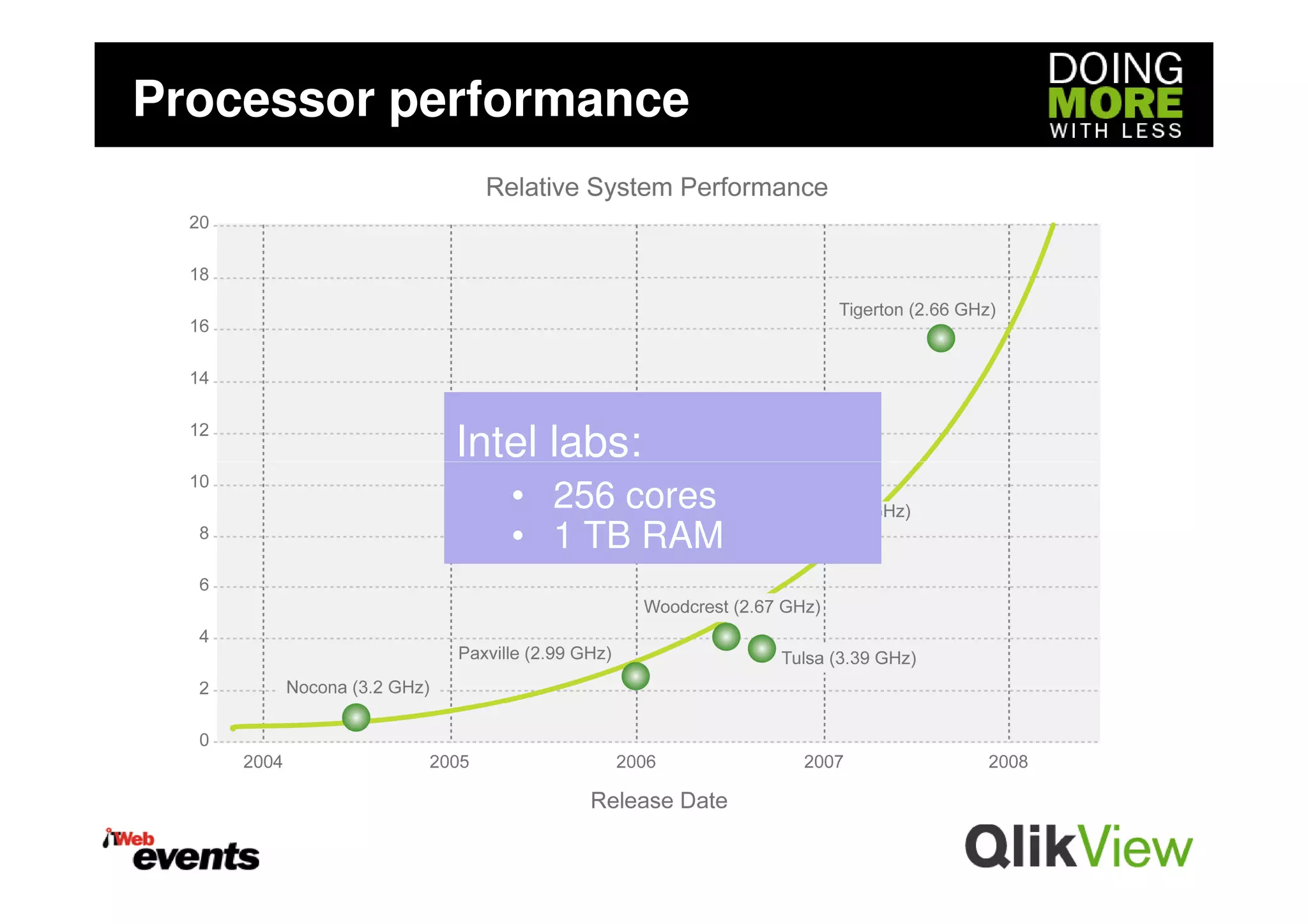 Processor performance




            Intel labs:
               • 256 cores
               • 1 TB RAM
 