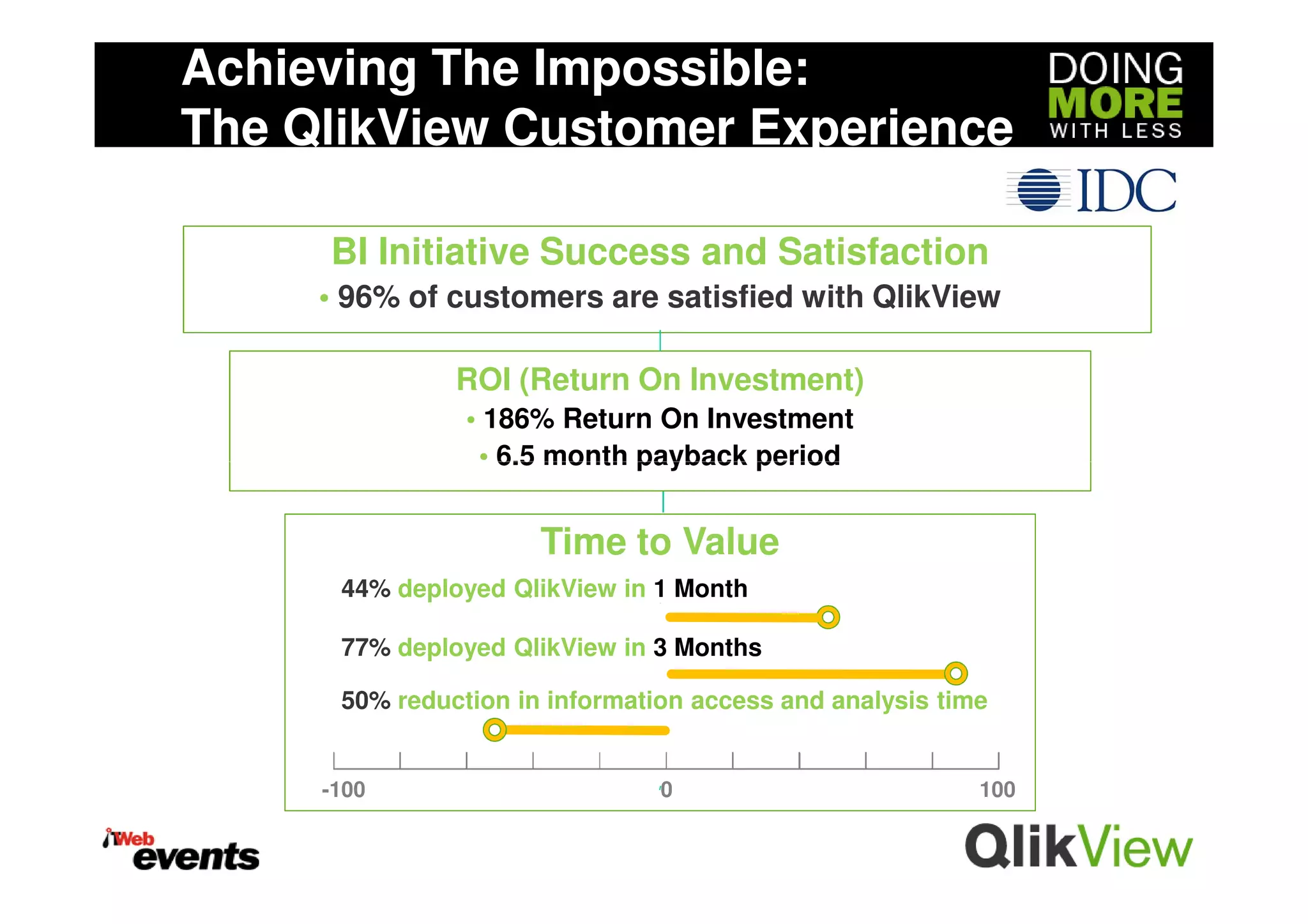 Achieving The Impossible:
The QlikView Customer Experience

     BI Initiative Success and Satisfaction
     • 96% of customers are satisfied with QlikView

               ROI (Return On Investment)
                • 186% Return On Investment
                 • 6.5 month payback period


                      Time to Value
      44% deployed QlikView in 1 Month

      77% deployed QlikView in 3 Months

      50% reduction in information access and analysis time


     -100                       0                         100
 