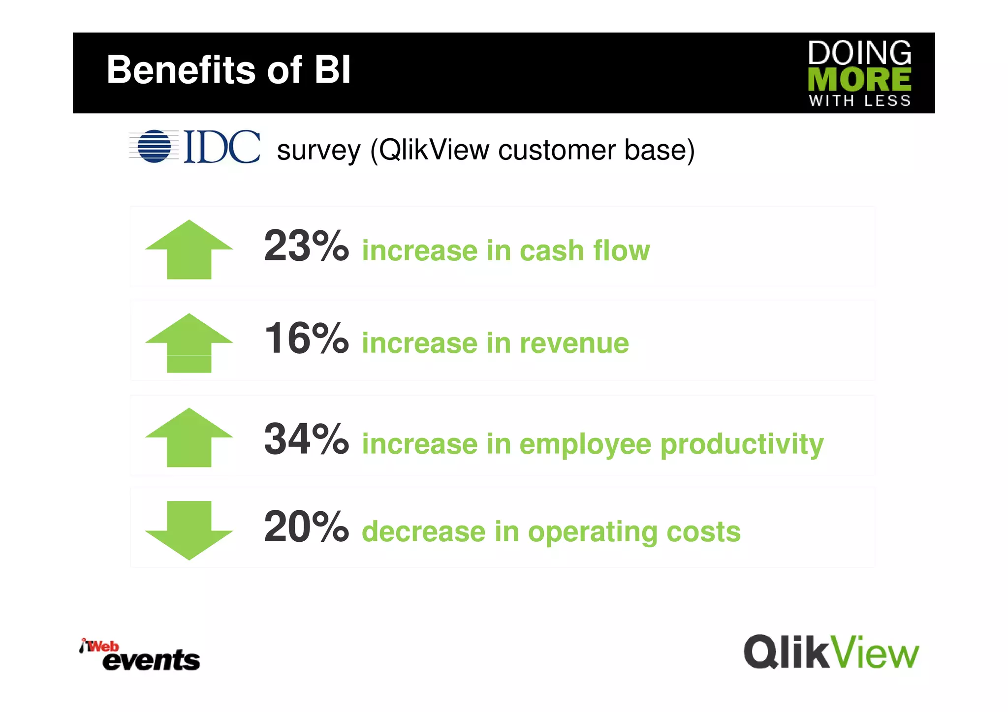 Benefits of BI
         survey (QlikView customer base)


        23% increase in cash flow

        16% increase in revenue

        34% increase in employee productivity

        20% decrease in operating costs
 
