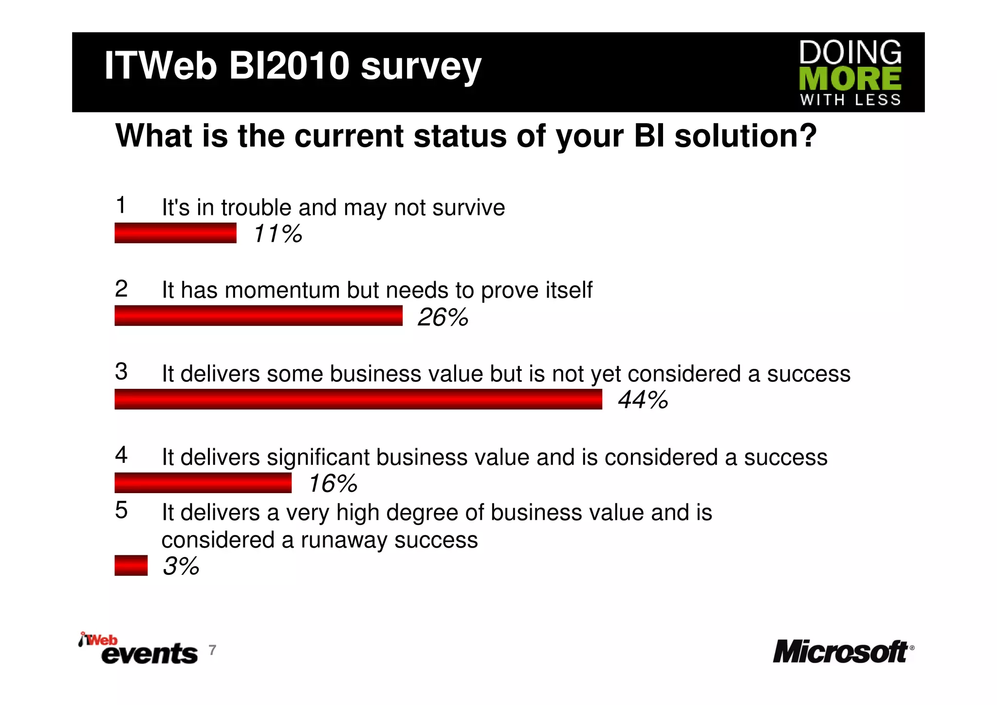 ITWeb BI2010 survey
What is the current status of your BI solution?

1   It's in trouble and may not survive
             11%

2   It has momentum but needs to prove itself
                             26%

3   It delivers some business value but is not yet considered a success
                                                 44%

4   It delivers significant business value and is considered a success
                   16%
5   It delivers a very high degree of business value and is
    considered a runaway success
    3%


         7
 