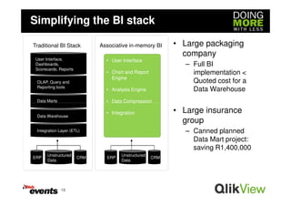 Simplifying the BI stack

Traditional BI Stack         Associative in-memory BI     • Large packaging
                                                            company
 User Interface,               • User Interface
 Dashboards,                                                 – Full BI
 Scorecards, Reports
                               • Chart and Report              implementation <
                                 Engine
 OLAP, Query and                                               Quoted cost for a
 Reporting tools
                               • Analysis Engine               Data Warehouse
 Data Marts                    • Data Compression

                               • Integration              • Large insurance
 Data Warehouse
                                                            group
 Integration Layer (ETL)                                     – Canned planned
                                                               Data Mart project:
                                                               saving R1,400,000
      Unstructured                   Unstructured
ERP                    CRM     ERP                  CRM
      Data                           Data




              16
 
