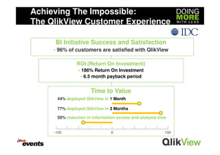 Achieving The Impossible:
The QlikView Customer Experience

     BI Initiative Success and Satisfaction
     • 96% of customers are satisfied with QlikView

               ROI (Return On Investment)
                • 186% Return On Investment
                 • 6.5 month payback period


                      Time to Value
      44% deployed QlikView in 1 Month

      77% deployed QlikView in 3 Months

      50% reduction in information access and analysis time


     -100                       0                         100
 