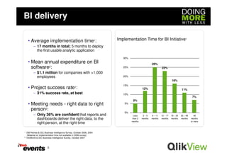 BI delivery

     • Average implementation time1:                                   Implementation Time for BI Initiative1
          – 17 months in total; 5 months to deploy
            the first usable analytic application
                                                                          30%
     • Mean annual expenditure on BI                                                              25%
       software2:                                                         25%                              23%
          – $1.1 million for companies with >1,000
            employees                                                     20%
                                                                                                                     16%
                                                                          15%
     • Project success rate1:                                                            12%                                   11%
          – 31% success rate, at best                                     10%
                                                                                                                                          7%
                                                                                 5%
     • Meeting needs - right data to right                                 5%

       person2:
                                                                           0%
          – Only 36% are confident that reports and                              Less     2–5     6 – 11   12 – 17   18 – 24   25 – 48      49
            dashboards deliver the right data, to the                           than 2   months   months   months    months    months    months
                                                                                months                                                   or more
            right person, at the right time

1   DM Review & IDC Business Intelligence Survey, October 2006, 2004
     (Material on implementation time not available in 2006 survey)
2   InfoWorld & IDC Business Intelligence Survey, October 2007



                        6
 