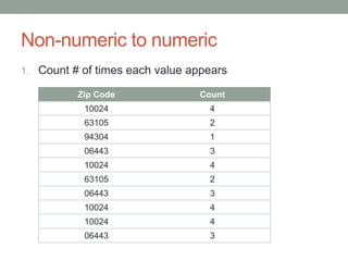 Non-numeric to numeric
1. Count # of times each value appears
Zip Code Count
10024 4
63105 2
94304 1
06443 3
10024 4
63105 2
06443 3
10024 4
10024 4
06443 3
 