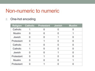 Non-numeric to numeric
2. One-hot encoding
Religion Catholic Protestant Jewish Muslim
Catholic 1 0 0 0
Muslim 0 0 0 1
Jewish 0 0 1 0
Protestant 0 1 0 0
Catholic 1 0 0 0
Catholic 1 0 0 0
Jewish 0 0 1 0
Protestant 0 1 0 0
Muslim 0 0 0 1
Protestant 0 1 0 0
 
