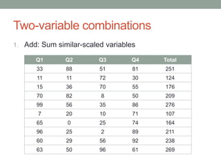 Two-variable combinations
1. Add: Sum similar-scaled variables
Q1 Q2 Q3 Q4 Total
33 88 51 81 251
11 11 72 30 124
15 36 70 55 176
70 82 8 50 209
99 56 35 86 276
7 20 10 71 107
65 0 25 74 164
96 25 2 89 211
60 29 56 92 238
63 50 96 61 269
 