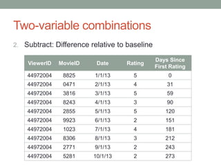 Two-variable combinations
2. Subtract: Difference relative to baseline
ViewerID MovieID Date Rating
Days Since
First Rating
44972004 8825 1/1/13 5 0
44972004 0471 2/1/13 4 31
44972004 3816 3/1/13 5 59
44972004 8243 4/1/13 3 90
44972004 2855 5/1/13 5 120
44972004 9923 6/1/13 2 151
44972004 1023 7/1/13 4 181
44972004 8306 8/1/13 3 212
44972004 2771 9/1/13 2 243
44972004 5281 10/1/13 2 273
 