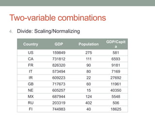 Two-variable combinations
4. Divide: Scaling/Normalizing
Country GDP Population
GDP/Capit
a
US 159849 275 581
CA 731812 111 6593
FR 826320 90 9181
IT 573494 80 7169
IR 609223 22 27692
GB 717673 60 11961
NE 605257 15 40350
MX 687944 124 5548
RU 203319 402 506
FI 744983 40 18625
 