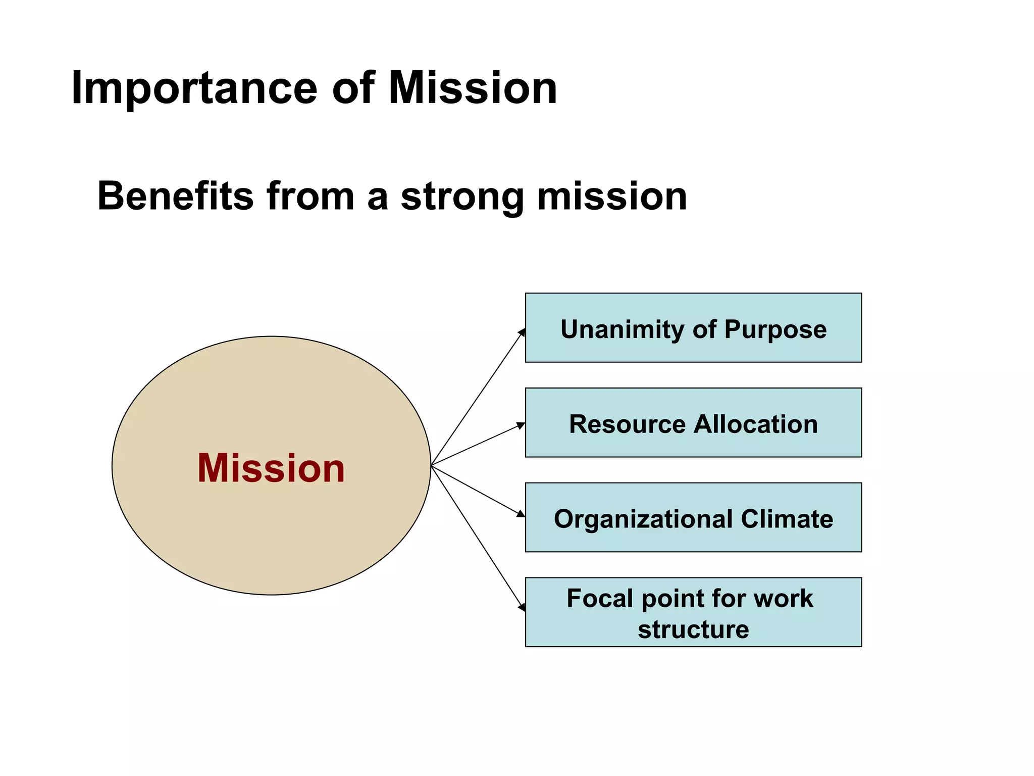 Importance of Mission Mission Resource Allocation Unanimity of Purpose Organizational Climate Focal point for work  structure Benefits from a strong mission 