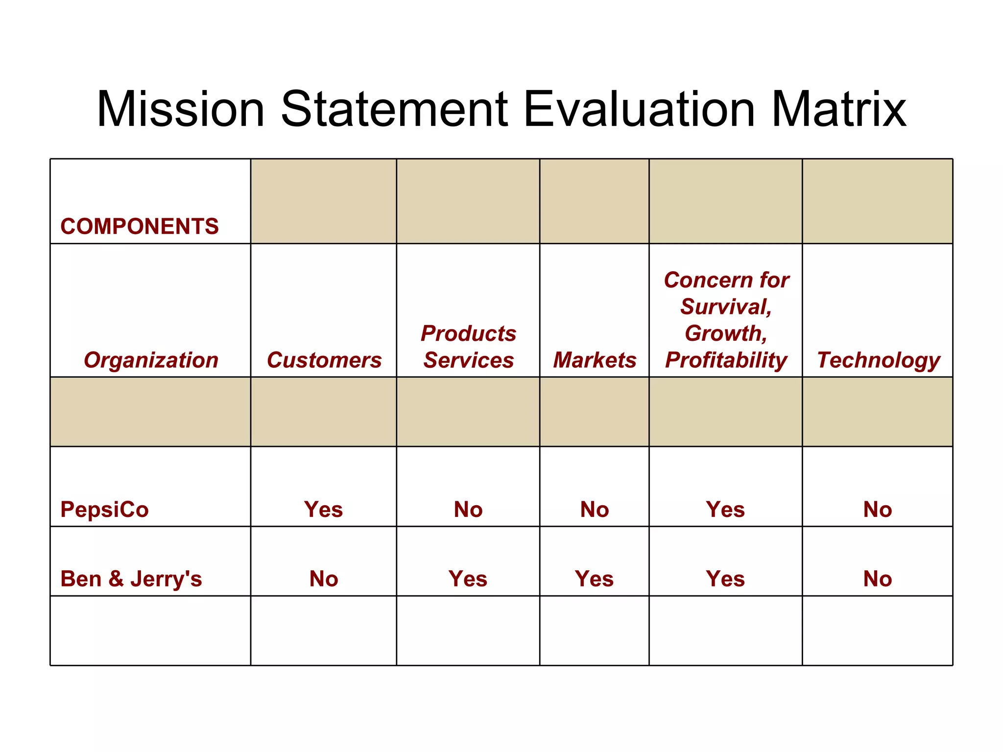 Mission Statement Evaluation Matrix COMPONENTS           Organization Customers Products Services Markets Concern for Survival, Growth, Profitability Technology             PepsiCo Yes No No Yes No Ben & Jerry's No Yes Yes Yes No             