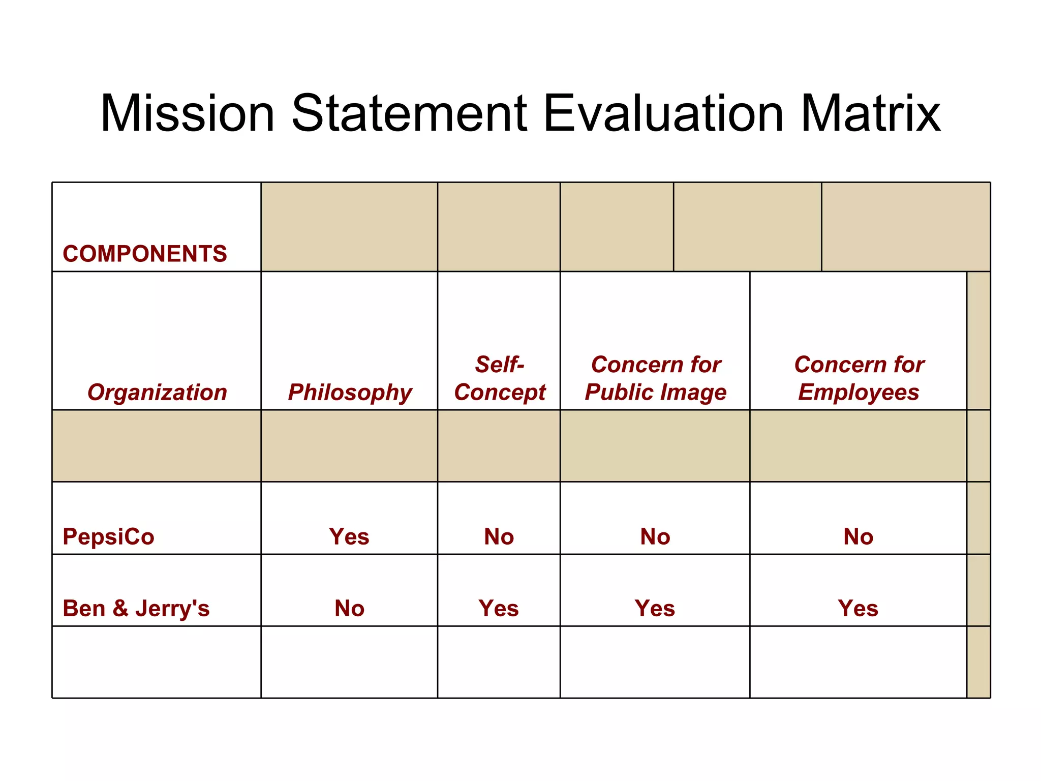 Mission Statement Evaluation Matrix COMPONENTS           Organization Philosophy Self-Concept Concern for Public Image Concern for Employees           PepsiCo Yes No No No Ben & Jerry's No Yes Yes Yes           