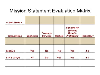 Mission Statement Evaluation Matrix COMPONENTS           Organization Customers Products Services Markets Concern for Survival, Growth, Profitability Technology             PepsiCo Yes No No Yes No Ben & Jerry's No Yes Yes Yes No             