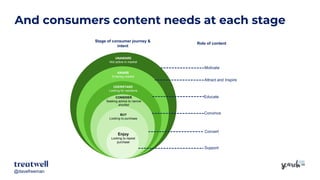 @davefreeman@davefreeman
And consumers content needs at each stage
UNAWARE
Not active in market
AWARE
Entering market
UDERSTAND
Looking for solutions
CONSIDER
Seeking advice to narrow
shortlist
BUY
Looking to purchase
Enjoy
Looking to repeat
purchase
Attract and Inspire
Educate
Motivate
Convince
Convert
Support
Stage of consumer journey &
intent
Role of content
 