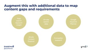 @davefreeman@davefreeman
Augment this with additional data to map
content gaps and requirements
Paid
search
keyword
insight
On-site
search
data
Google
Keyword
Planner
Ahrefs
Content
Explorer
Competitor
research
 