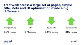 @davefreeman@davefreeman
Treatwell: across a large set of pages, simple
title, Meta and H1 optimisation made a big
difference…
Average ranking
6.6% increase
CTR
6.7% increase
Bounce rate
0.37% decrease
Conversion rate
31% increase
 