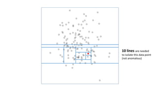 10 lines are needed
to isolate this data point
(not anomalous)
 