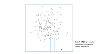 Only 4 lines are needed
to isolate this data point
(highly anomalous)
 