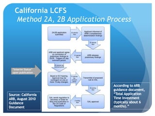 California LCFS 
Method 2A, 2B Application Process 
“Interim Status” 
upon publication 
 