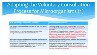 Adapting the Voluntary Consultation
Process for Microorganisms (1)
FDA Voluntary Consultation Program Proposed New Process
The name of the bioengineered food and the crop from which it
is derived.
The name of the modified feed ingredient and the microbial
species from which it is derived, including documentation of
taxonomy.
A description of the various applications or uses of the
bioengineered food, including animal feed uses.
A description of the applications or uses of the modified feed
ingredient in animal feed, including any use limitations, and the
identity of the target animal species. Identification of current or
prior uses of the selected microbial species in animal feed, to
which the proposed use(s) can be compared.
Information concerning the sources, identities, and functions of
introduced genetic material.
Information concerning the sources, identities, and functions of
introduced genetic material.
Information on the purpose or intended technical effect of the
modification, and its expected effect on the composition or
characteristic properties of the food or feed.
Information on the purpose or intended technical effect of the
modification, and its expected effect on the composition or
characteristic properties of the modified feed ingredient derived
from the modified microorganism.
 