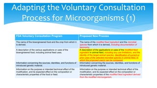 Adapting the Voluntary Consultation
Process for Microorganisms (1)
FDA Voluntary Consultation Program Proposed New Process
The name of the bioengineered food and the crop from which it
is derived.
The name of the modified feed ingredient and the microbial
species from which it is derived, including documentation of
taxonomy.
A description of the various applications or uses of the
bioengineered food, including animal feed uses.
A description of the applications or uses of the modified feed
ingredient in animal feed, including any use limitations, and the
identity of the target animal species. Identification of current or
prior uses of the selected microbial species in animal feed, to
which the proposed use(s) can be compared.
Information concerning the sources, identities, and functions of
introduced genetic material.
Information concerning the sources, identities, and functions of
introduced genetic material.
Information on the purpose or intended technical effect of the
modification, and its expected effect on the composition or
characteristic properties of the food or feed.
Information on the purpose or intended technical effect of the
modification, and its expected effect on the composition or
characteristic properties of the modified feed ingredient derived
from the modified microorganism.
 