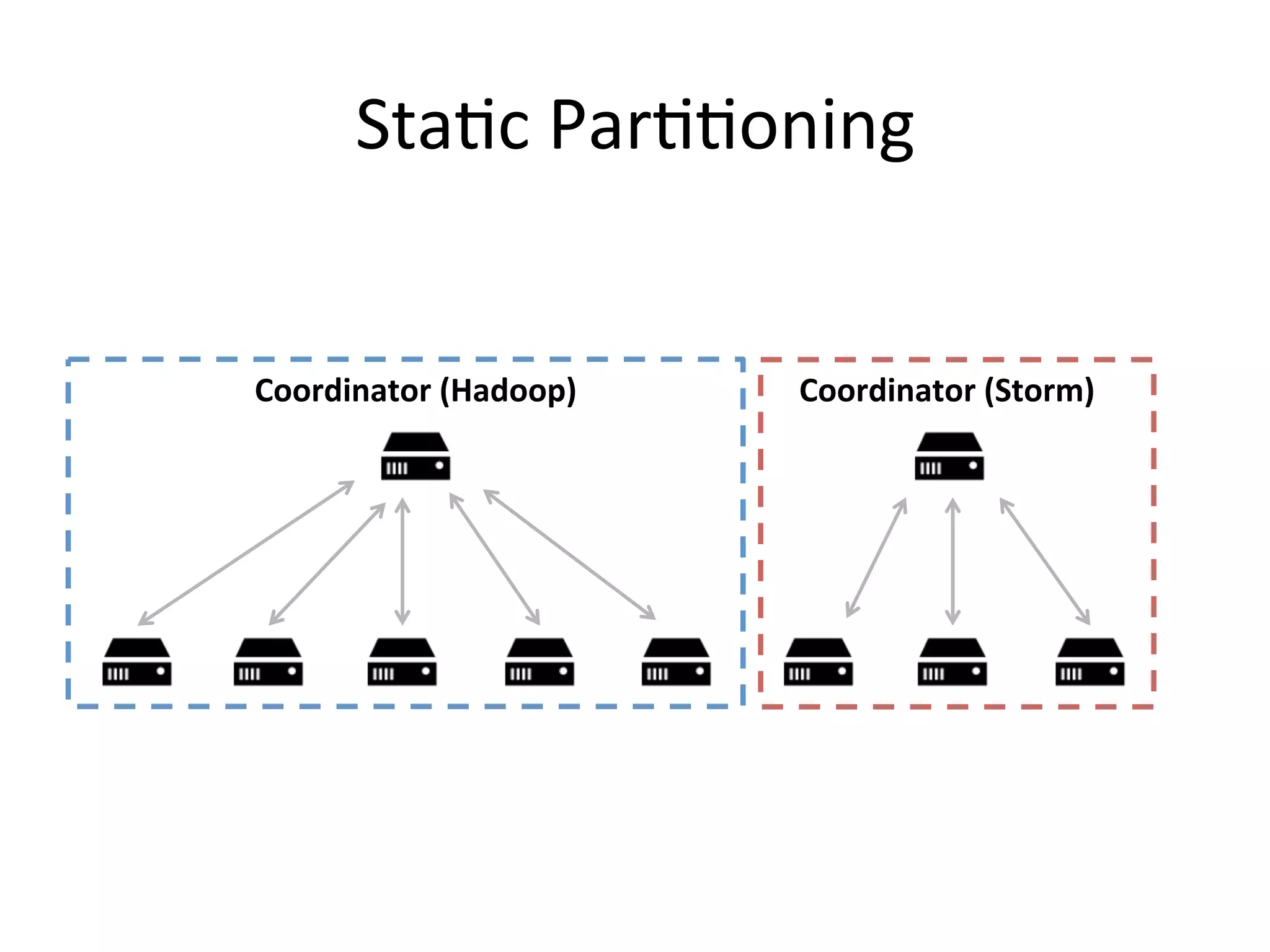 Sta1c 
Par11oning 
Coordinator 
(Hadoop) 
Coordinator 
(Storm) 
 