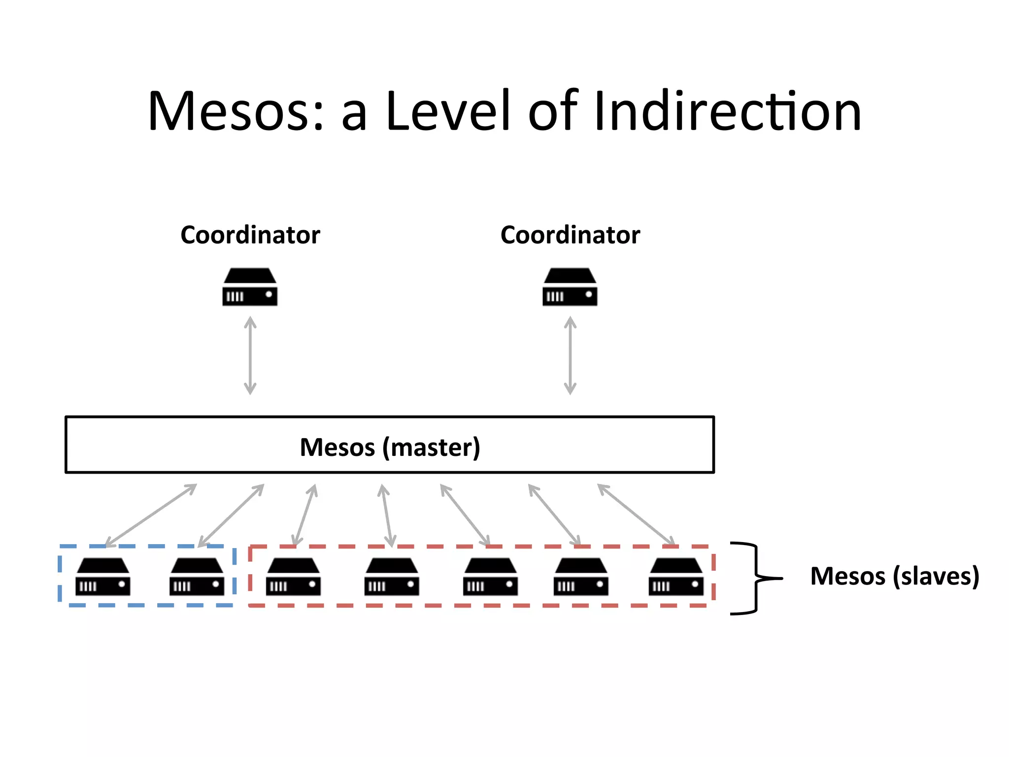 Mesos: 
a 
Level 
of 
Indirec1on 
Mesos 
(slaves) 
Coordinator 
Mesos 
(master) 
Coordinator 
 