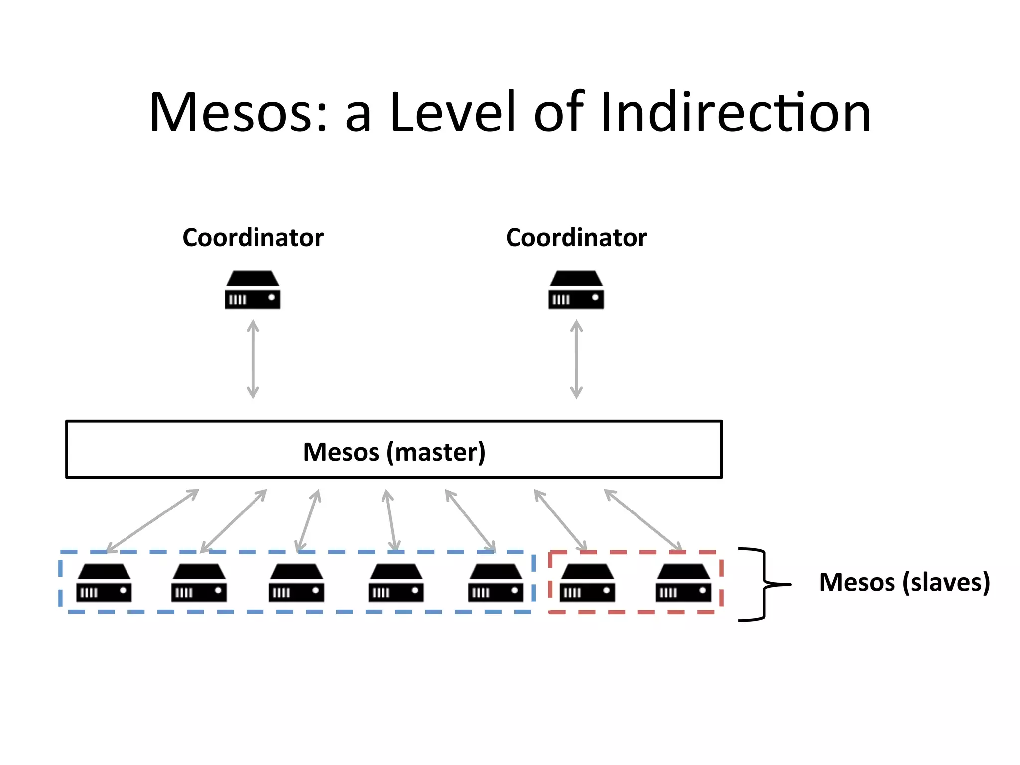 Mesos: 
a 
Level 
of 
Indirec1on 
Mesos 
(slaves) 
Coordinator 
Mesos 
(master) 
Coordinator 
 