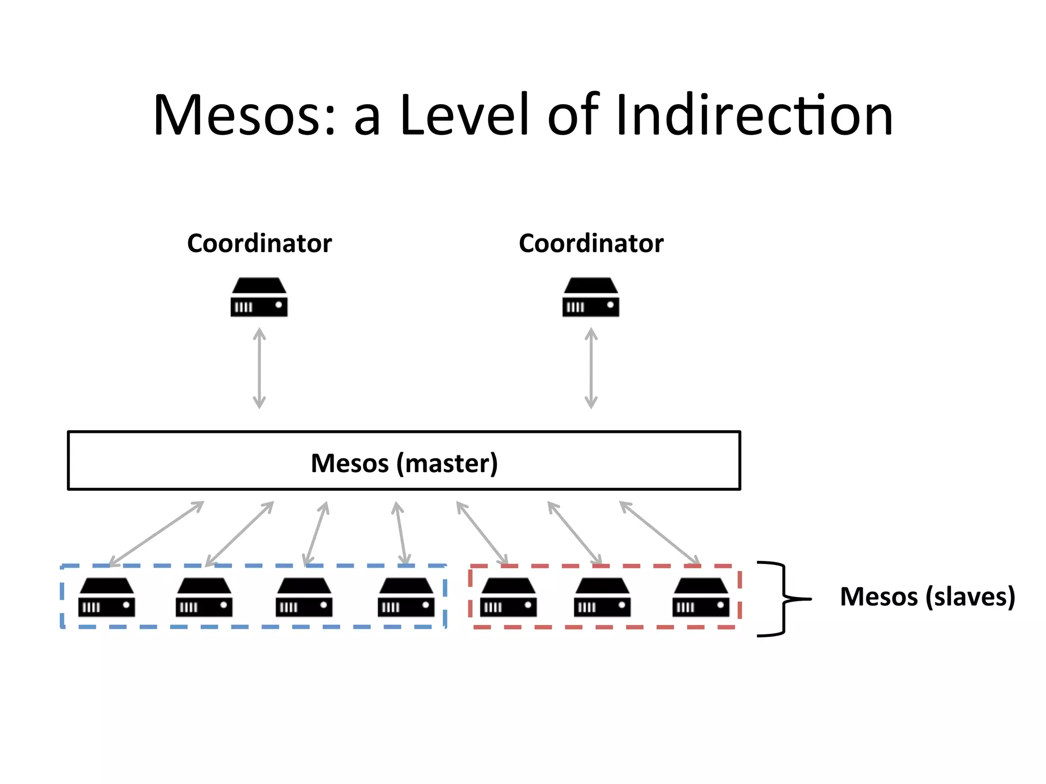 Mesos: 
a 
Level 
of 
Indirec1on 
Mesos 
(slaves) 
Coordinator 
Mesos 
(master) 
Coordinator 
 
