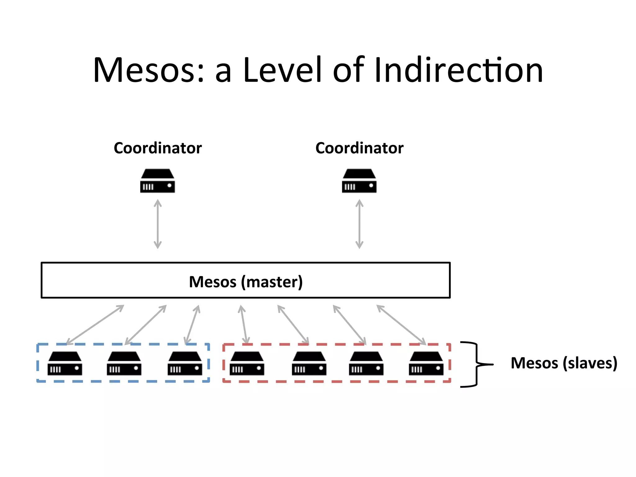 Mesos: 
a 
Level 
of 
Indirec1on 
Mesos 
(slaves) 
Coordinator 
Mesos 
(master) 
Coordinator 
 