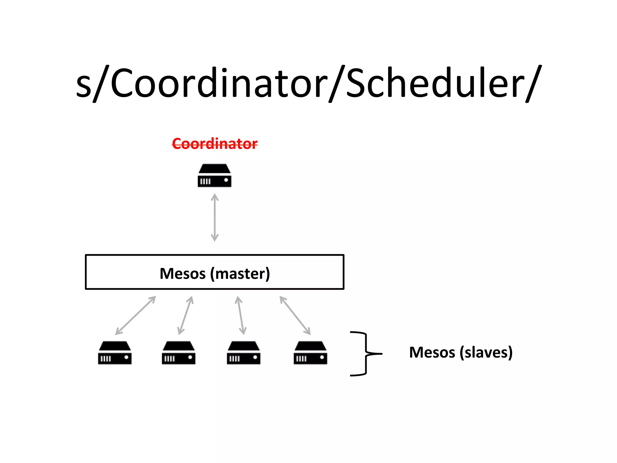 s/Coordinator/Scheduler/ 
Mesos 
(slaves) 
Coordinator 
Mesos 
(master) 
 