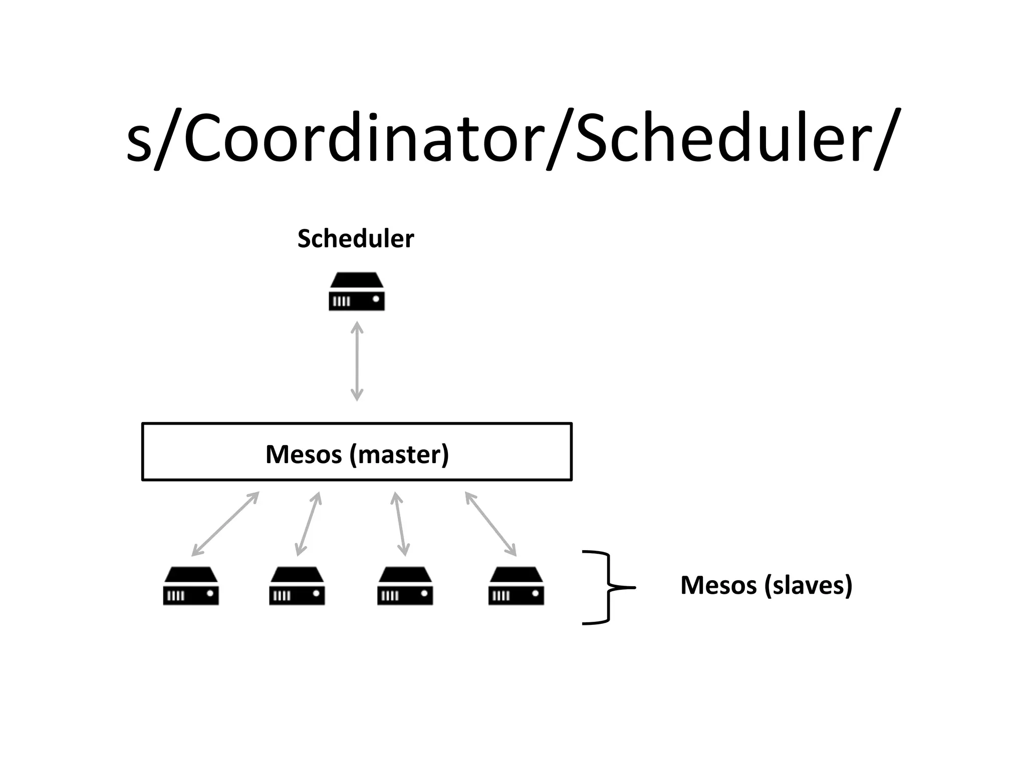 s/Coordinator/Scheduler/ 
Mesos 
(slaves) 
Scheduler 
Mesos 
(master) 
 