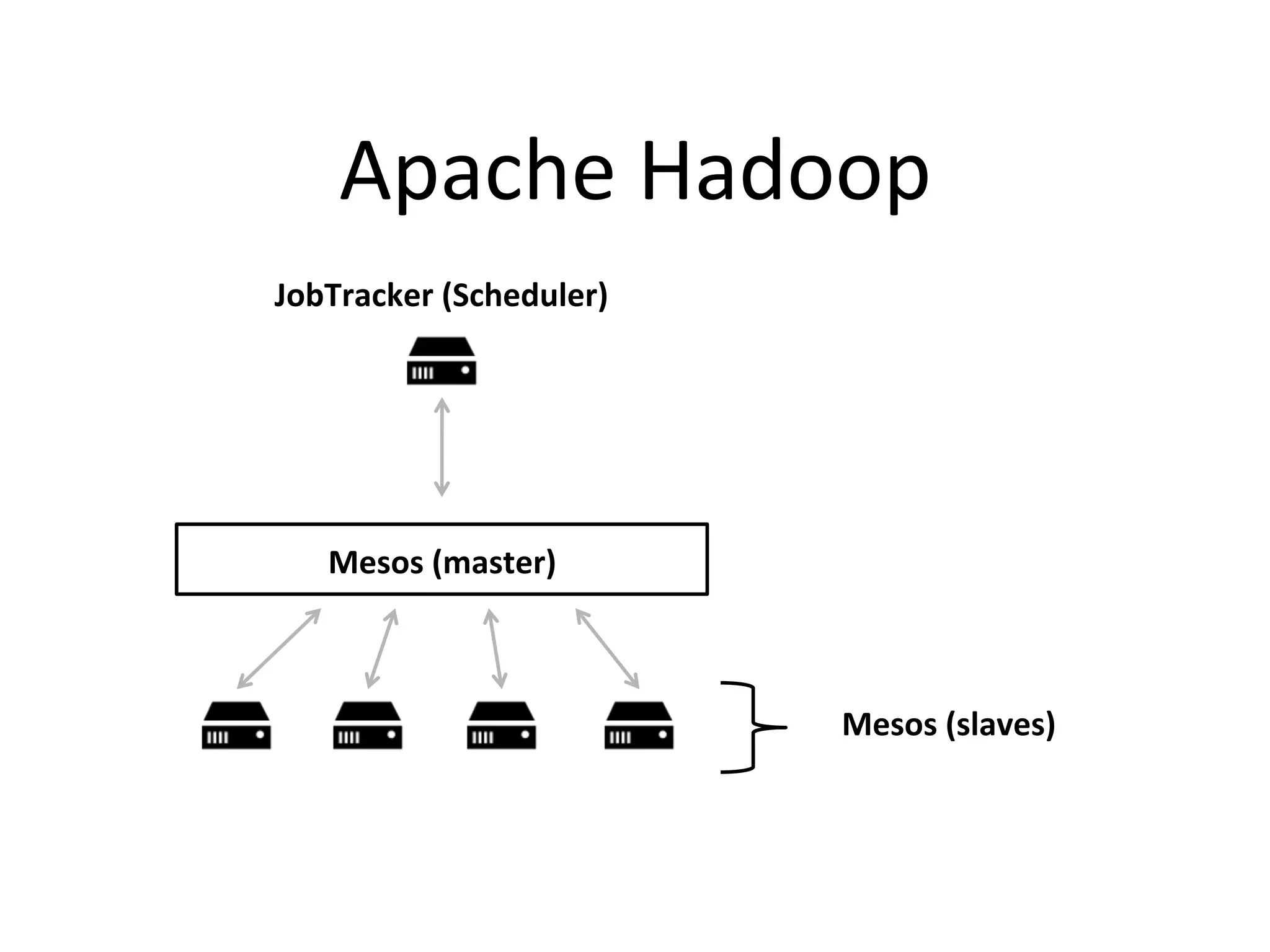 Apache 
Hadoop 
Mesos 
(slaves) 
JobTracker 
(Scheduler) 
Mesos 
(master) 
 