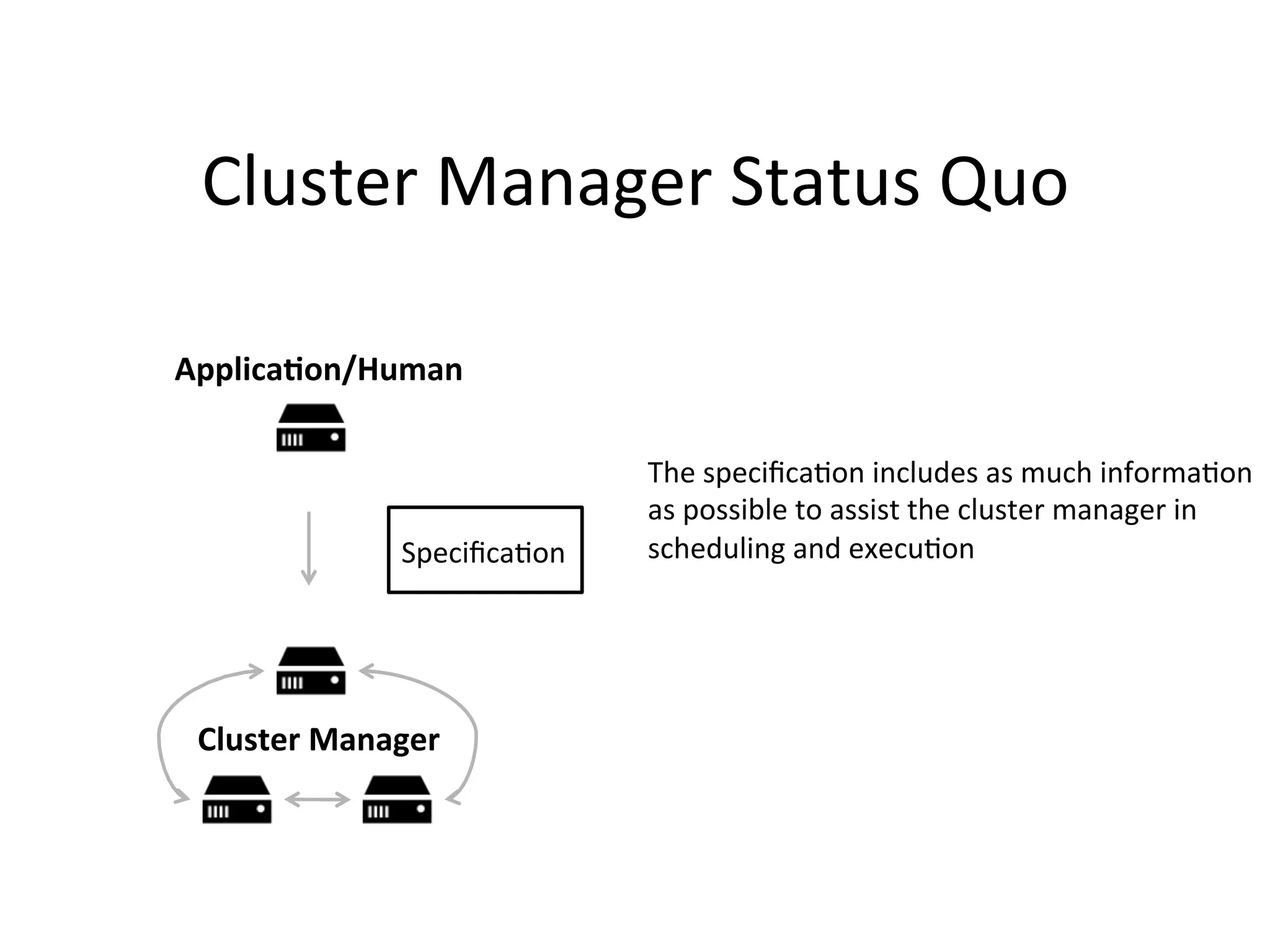 Cluster 
Manager 
Status 
Quo 
Applica?on/Human 
Specifica1on 
Cluster 
Manager 
The 
specifica1on 
includes 
as 
much 
informa1on 
as 
possible 
to 
assist 
the 
cluster 
manager 
in 
scheduling 
and 
execu1on 
 