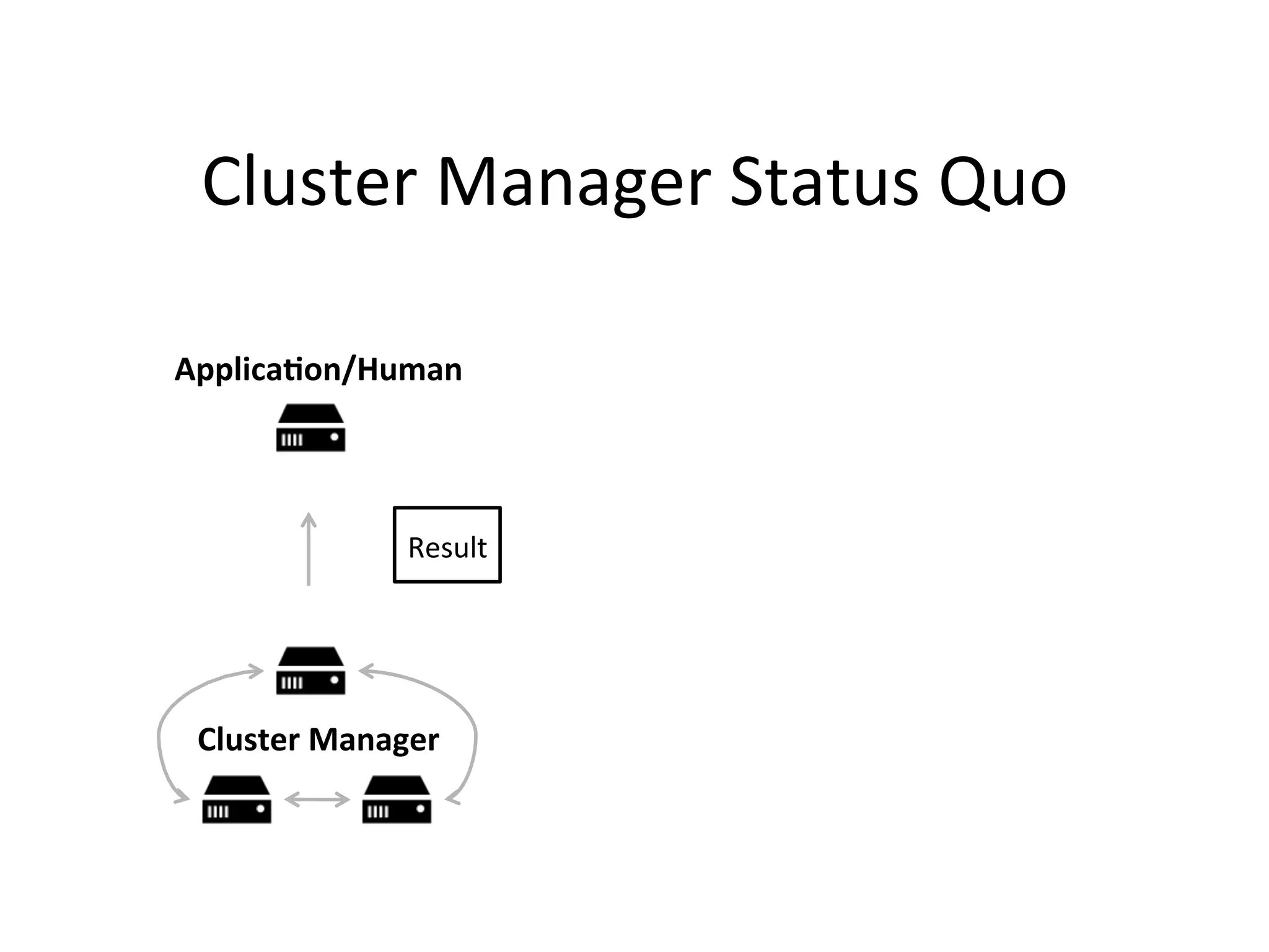 Cluster 
Manager 
Status 
Quo 
Applica?on/Human 
Result 
Cluster 
Manager 
 