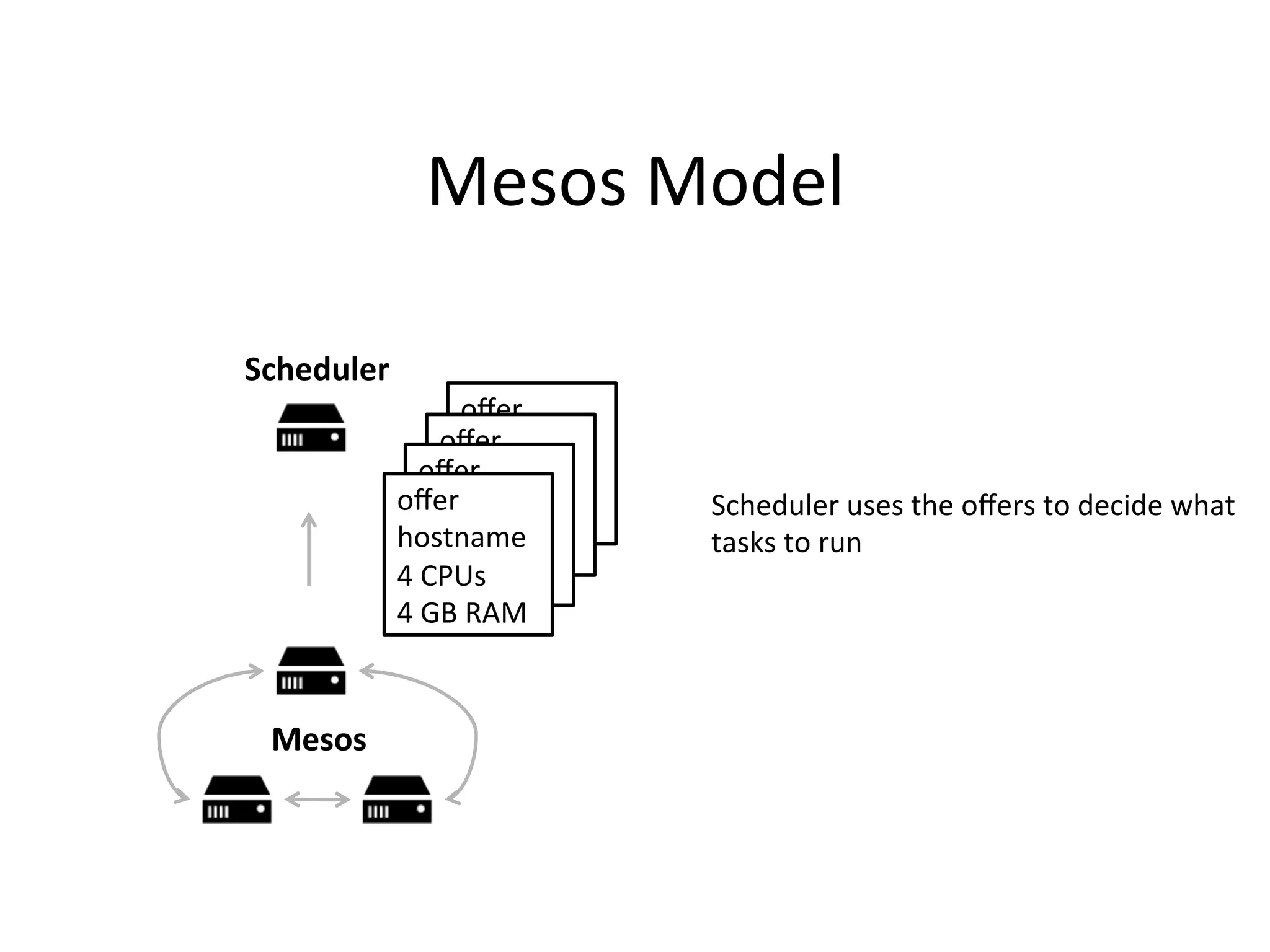 Mesos 
Model 
offer 
hostname 
4 
CPUs 
4 
GB 
RAM 
offer 
hostname 
4 
CPUs 
4 
GB 
RAM 
offer 
hostname 
4 
CPUs 
4 
GB 
RAM 
Scheduler 
Mesos 
offer 
hostname 
4 
CPUs 
4 
GB 
RAM 
Scheduler 
uses 
the 
offers 
to 
decide 
what 
tasks 
to 
run 
 
