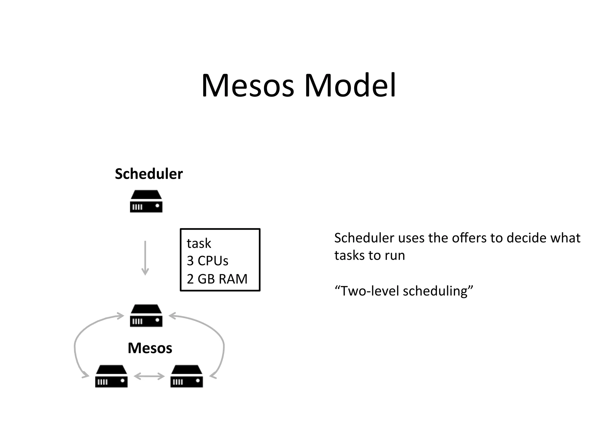 Mesos 
Model 
Scheduler 
Mesos 
Scheduler 
uses 
the 
offers 
to 
decide 
what 
tasks 
to 
run 
“Two-­‐level 
scheduling” 
task 
3 
CPUs 
2 
GB 
RAM 
 