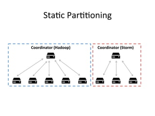 Sta1c 
Par11oning 
Coordinator 
(Hadoop) 
Coordinator 
(Storm) 
 