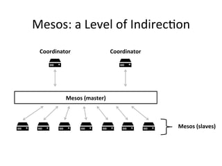 Mesos: 
a 
Level 
of 
Indirec1on 
Mesos 
(slaves) 
Coordinator 
Mesos 
(master) 
Coordinator 
 