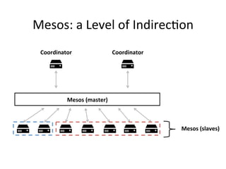 Mesos: 
a 
Level 
of 
Indirec1on 
Mesos 
(slaves) 
Coordinator 
Mesos 
(master) 
Coordinator 
 