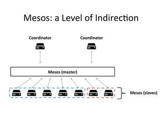 Mesos: 
a 
Level 
of 
Indirec1on 
Mesos 
(slaves) 
Coordinator 
Mesos 
(master) 
Coordinator 
 