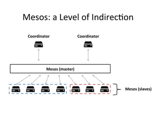 Mesos: 
a 
Level 
of 
Indirec1on 
Mesos 
(slaves) 
Coordinator 
Mesos 
(master) 
Coordinator 
 