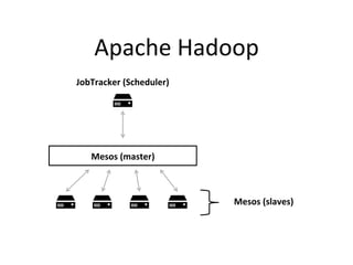 Apache 
Hadoop 
Mesos 
(slaves) 
JobTracker 
(Scheduler) 
Mesos 
(master) 
 