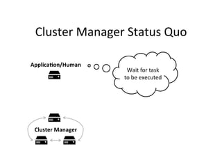 Cluster 
Manager 
Status 
Quo 
Applica?on/Human 
Cluster 
Manager 
Wait 
for 
task 
to 
be 
executed 
 