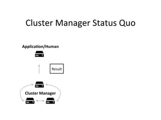 Cluster 
Manager 
Status 
Quo 
Applica?on/Human 
Result 
Cluster 
Manager 
 