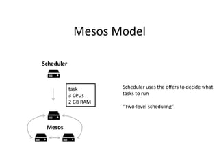 Mesos 
Model 
Scheduler 
Mesos 
Scheduler 
uses 
the 
offers 
to 
decide 
what 
tasks 
to 
run 
“Two-­‐level 
scheduling” 
task 
3 
CPUs 
2 
GB 
RAM 
 