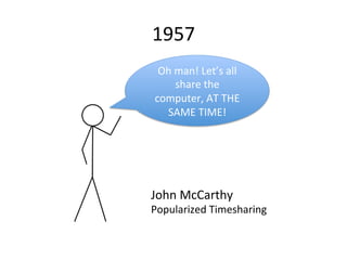 1957 
Oh 
man! 
Let’s 
all 
share 
the 
computer, 
AT 
THE 
SAME 
TIME! 
John 
McCarthy 
Popularized 
Timesharing 
 